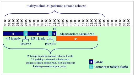 Słowniczek 2 wykres czasu pracy kierowcy