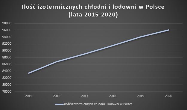 Transport chłodniczy 1 Ilość pojazdów izotermicznych w Polsce (lata 2015-2020)