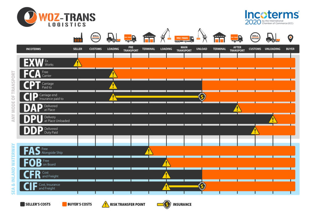 Słowniczek 3 Incoterms 2020 - International Commercial Terms - Międzynarodowe Warunki Handlowe