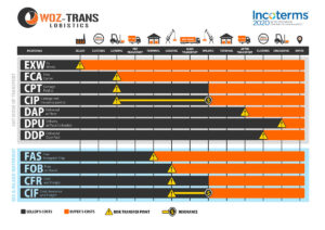 Formuły handlowe Incoterms - kompendium wiedzy 4 Incoterms 2020 - International Commercial Terms - Międzynarodowe Warunki Handlowe